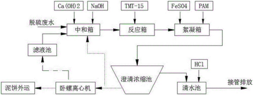 A new type of desulfurization wastewater treatment process