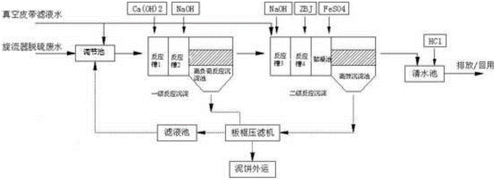 A new type of desulfurization wastewater treatment process