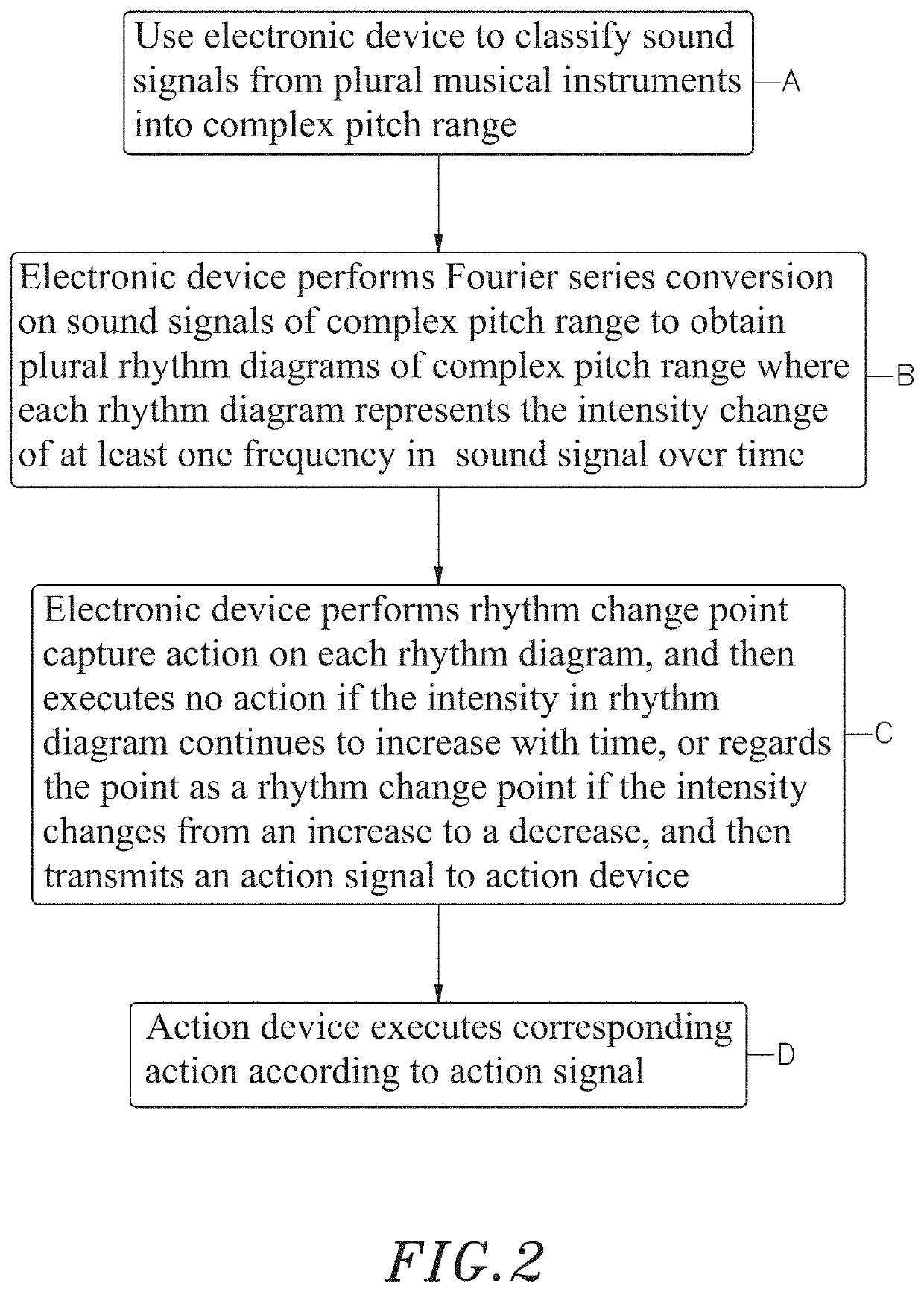 Method of generating actions following the rhythm of music