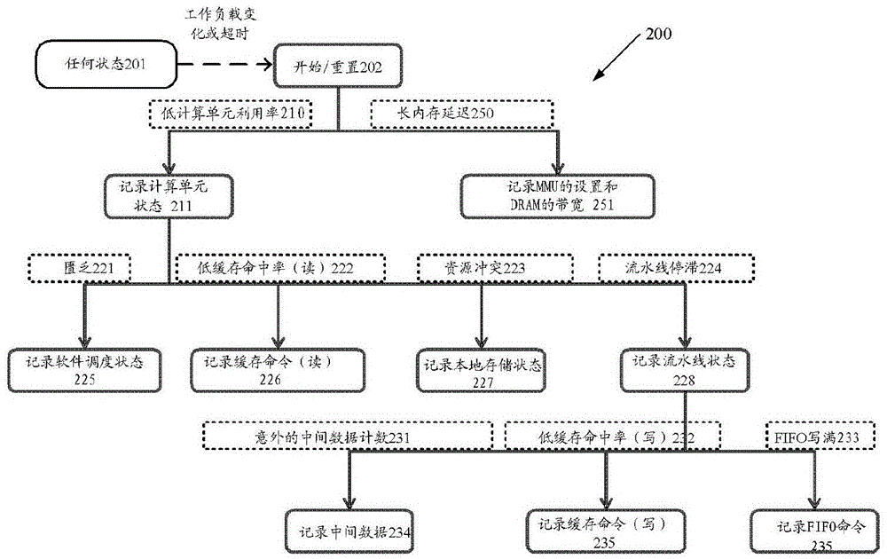 A method for dynamic data collection in a device and a corresponding device