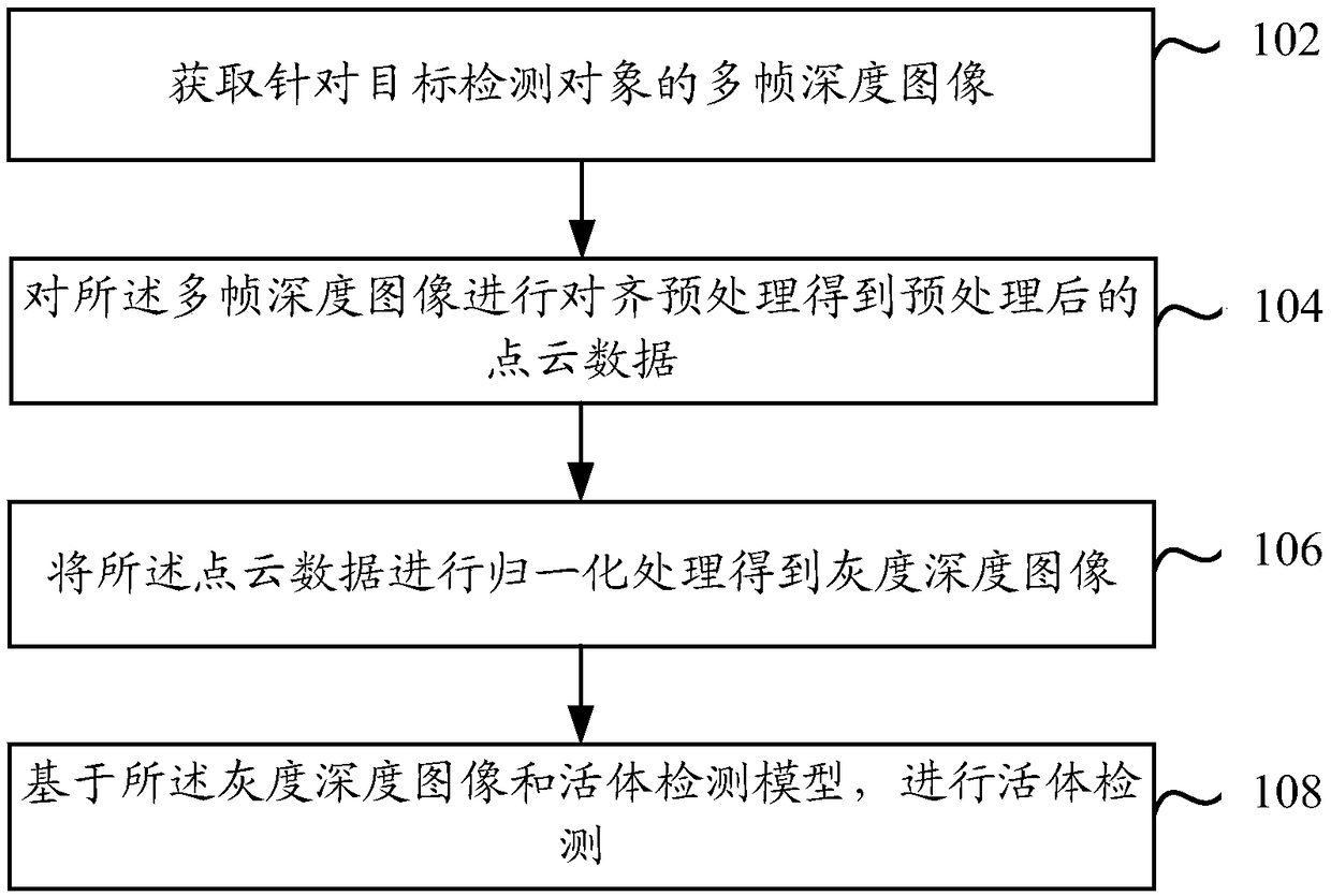 3D face live detection method, face authentication and recognition method and device