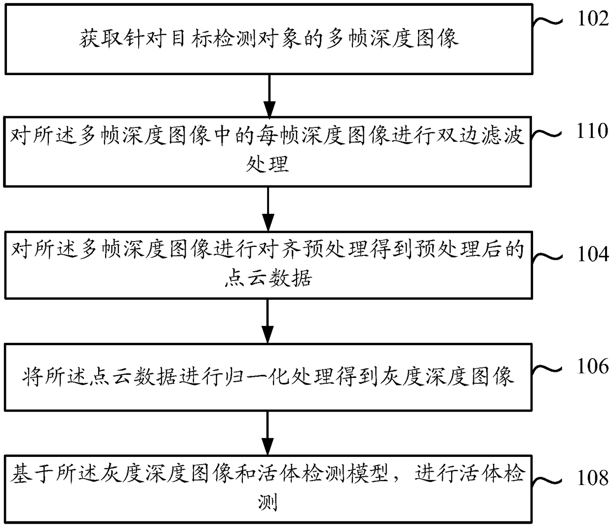 3D face live detection method, face authentication and recognition method and device