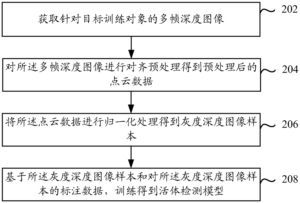 3D face live detection method, face authentication and recognition method and device