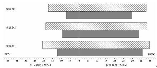 A cement slurry system for long sealing section and large temperature difference cementing