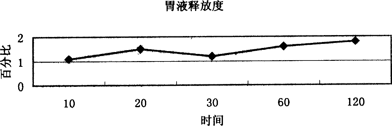 Slow and control release aspirin capsule formulation and method for making same
