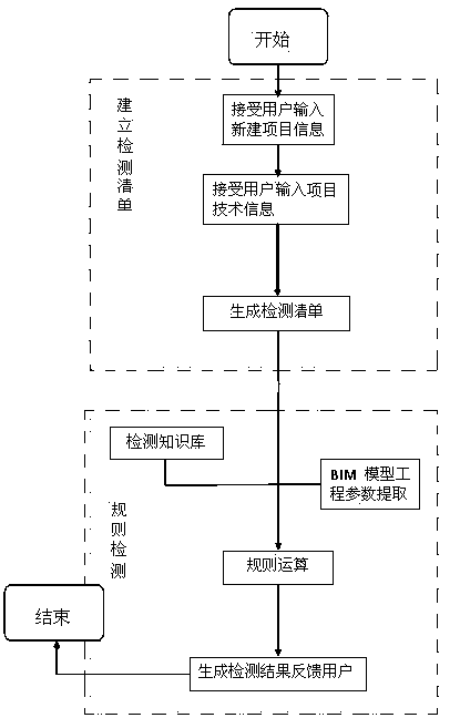 Automatic standard detection early-warning system and working method thereof for special construction scheme of deep foundation pit