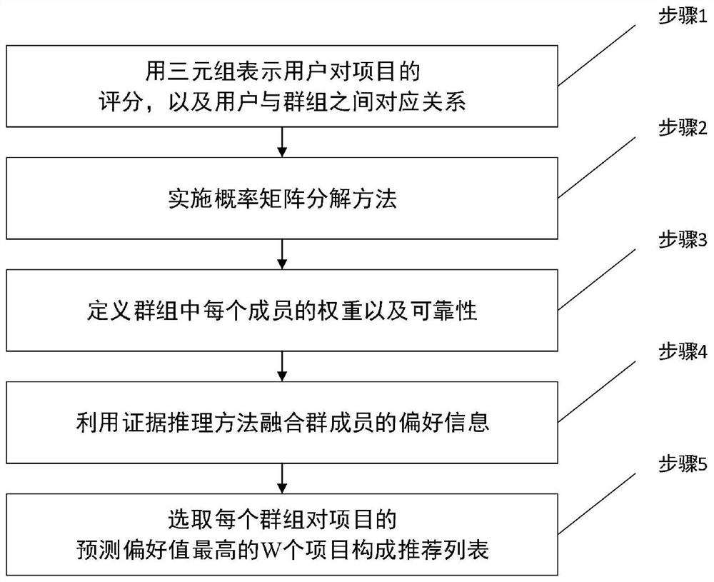 A Group Recommendation Method Based on Evidence Theory