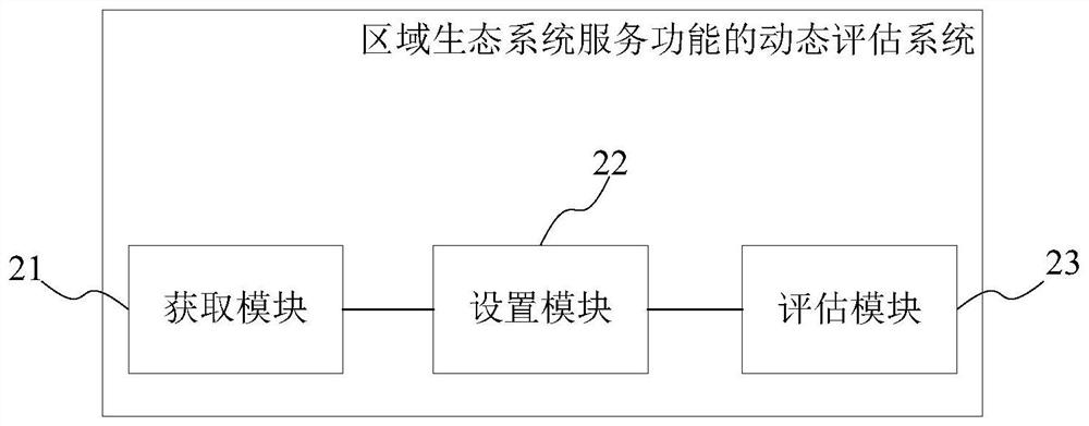 Dynamic evaluation method and system for service function of regional ecosystem and terminal