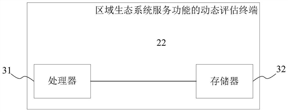 Dynamic evaluation method and system for service function of regional ecosystem and terminal