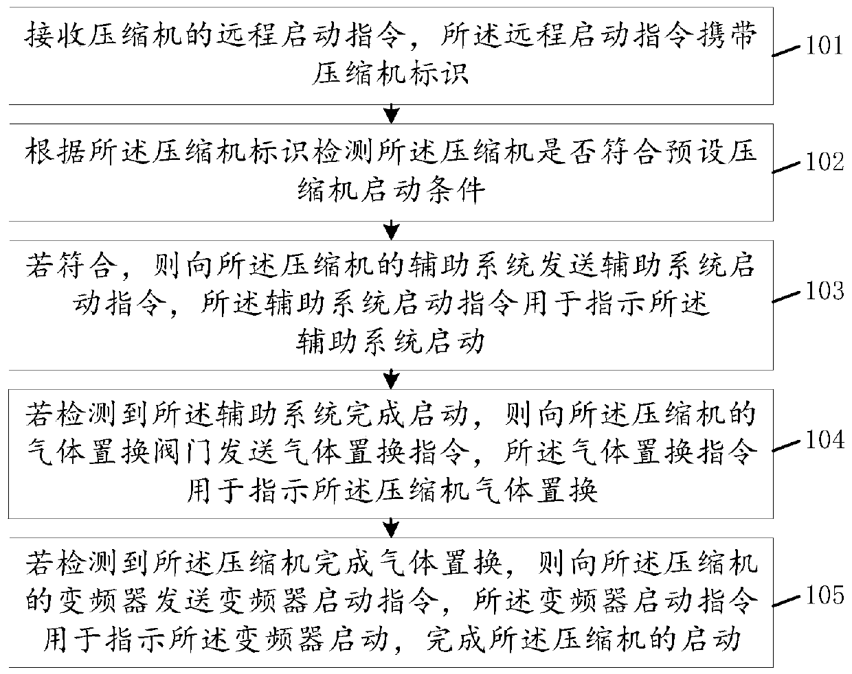 Method and device for starting compressor, storage medium and computer equipment