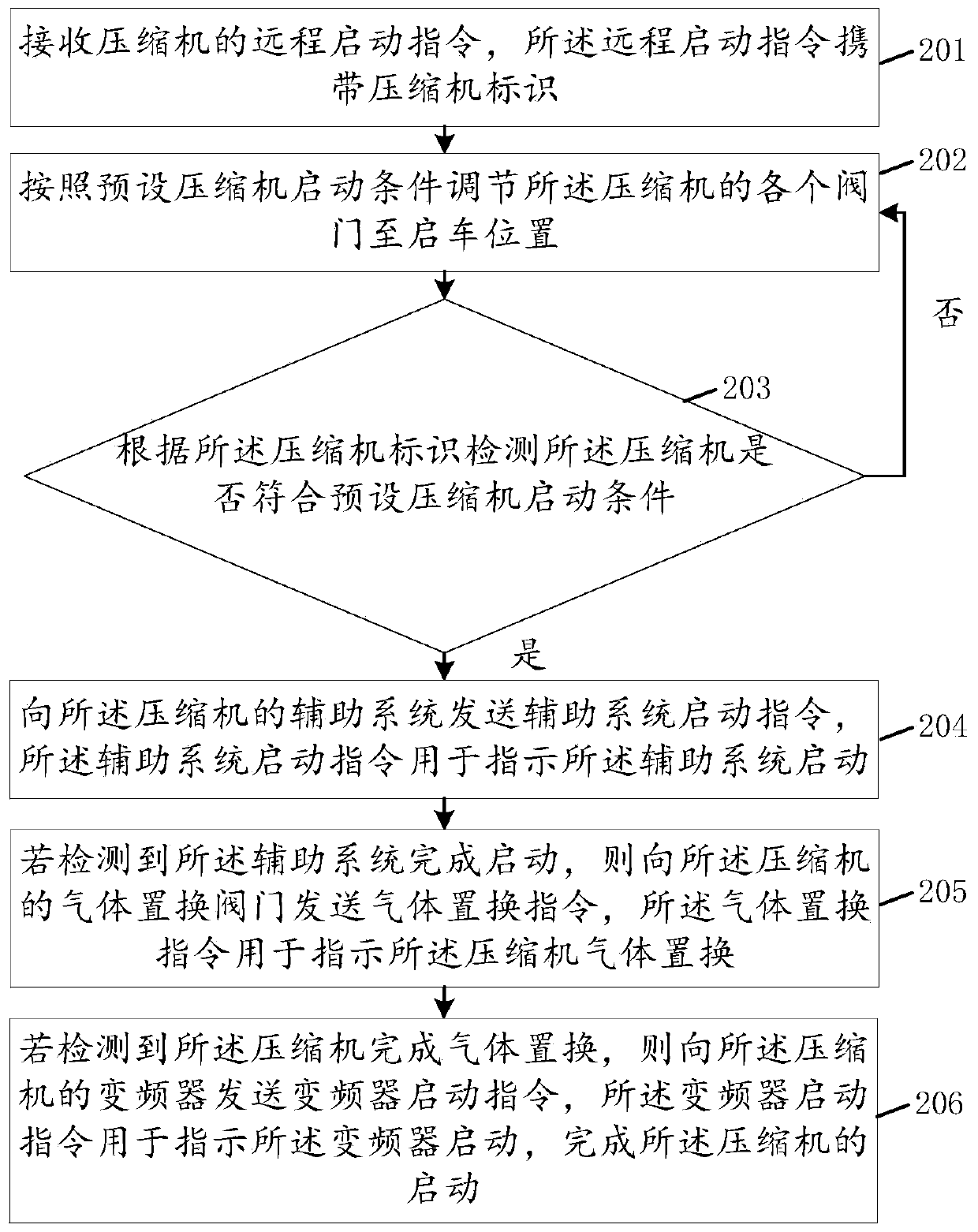 Method and device for starting compressor, storage medium and computer equipment