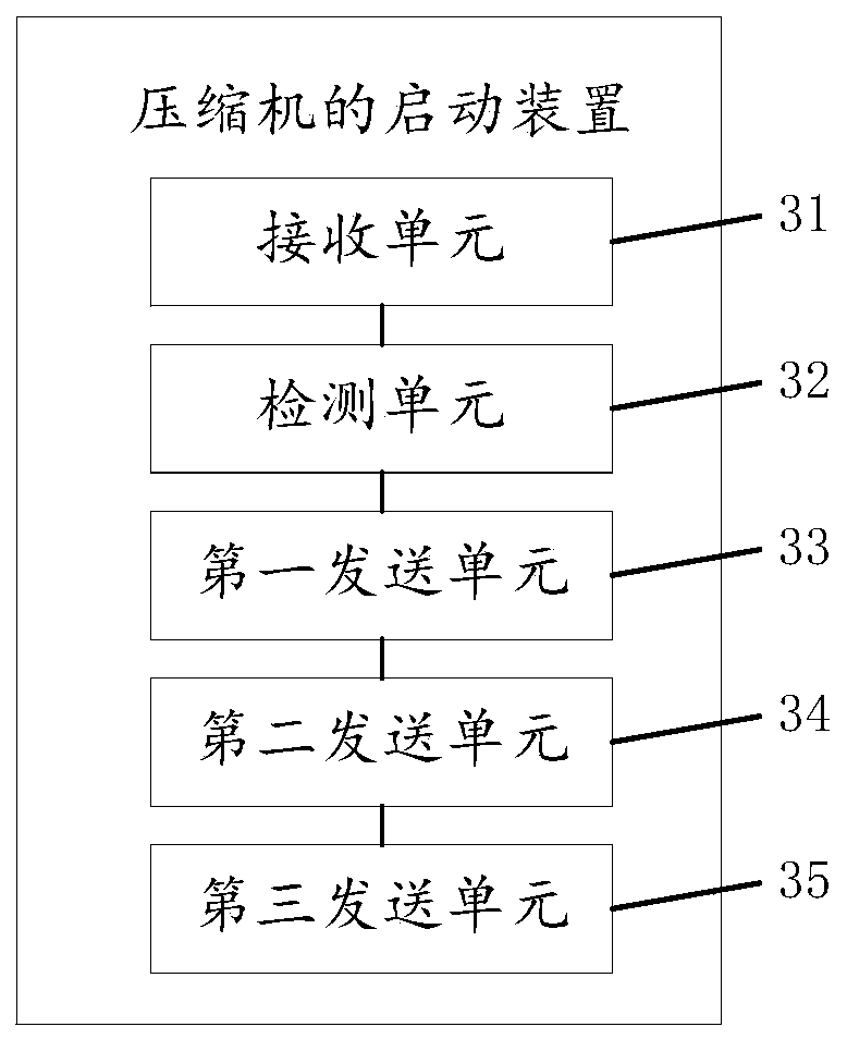 Method and device for starting compressor, storage medium and computer equipment