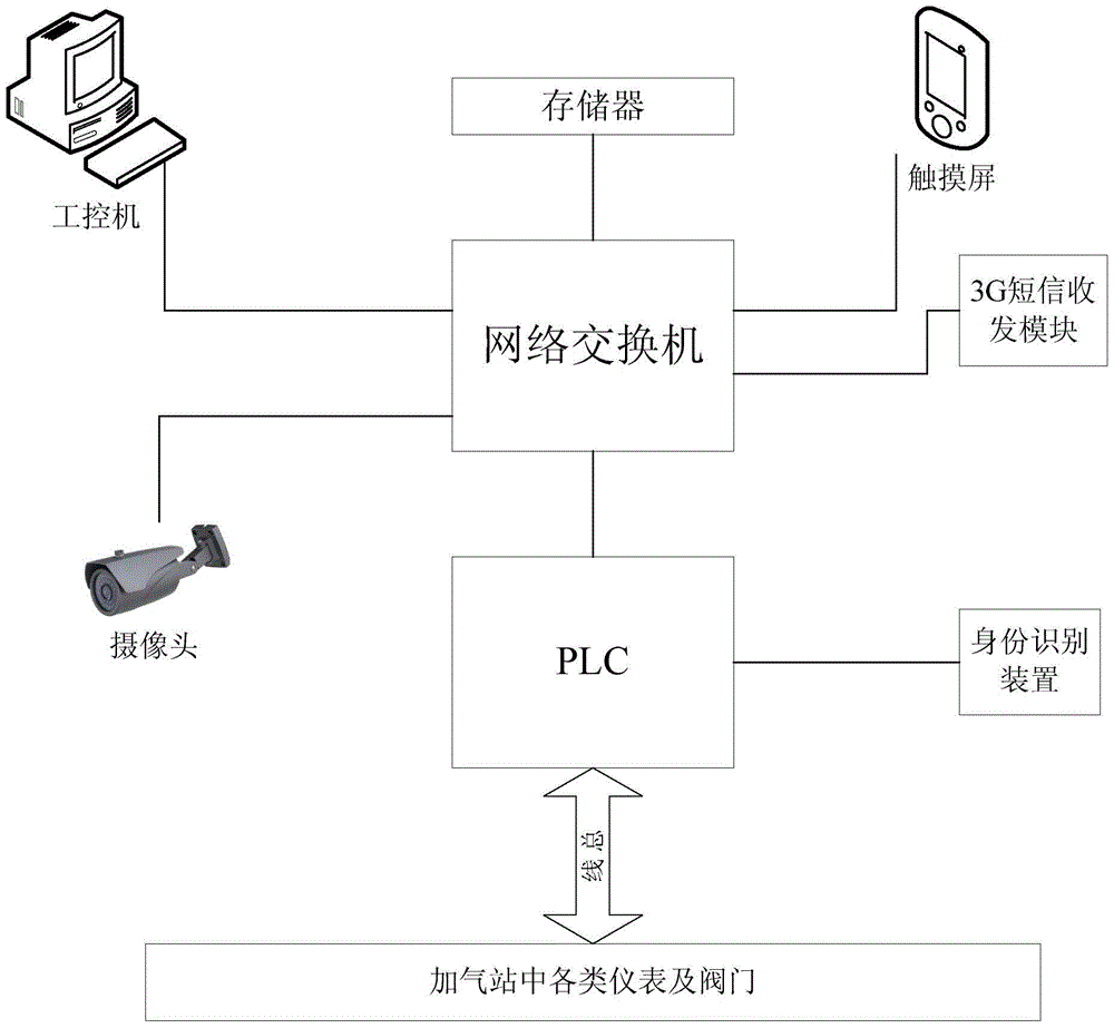 A station control system and method for an unattended LNG filling station