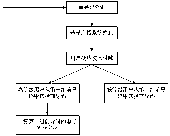 A hierarchical access overload control method