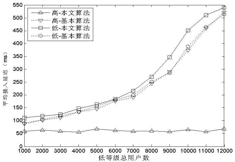 A hierarchical access overload control method