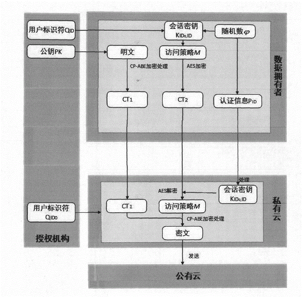 Safe data sharing method suitable for hybrid cloud environment