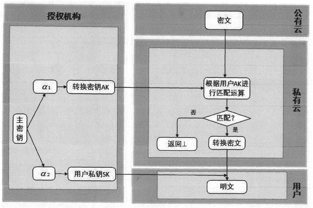 Safe data sharing method suitable for hybrid cloud environment