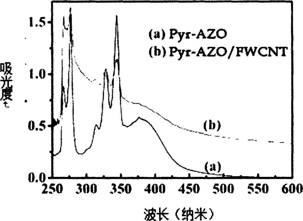 Preparation for photo-response Pyr-AZO non-covalent decorating carbon nano tube material