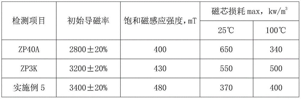 Preparation method for soft magnetic ferrite with high saturation magnetic induction strength, wide temperature range and low loss