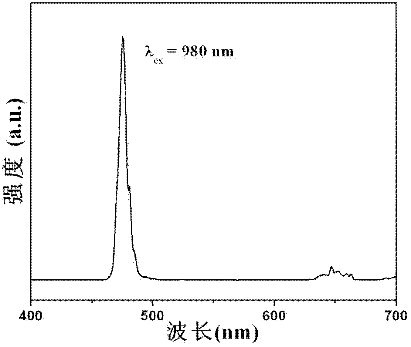 Vanadate upconversion material fluorescent powder, and preparation method and application thereof