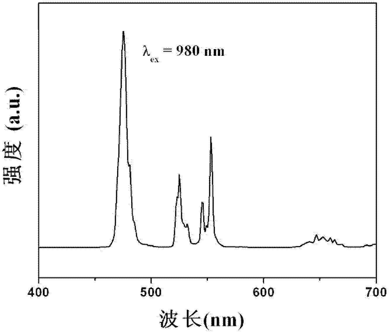Vanadate upconversion material fluorescent powder, and preparation method and application thereof