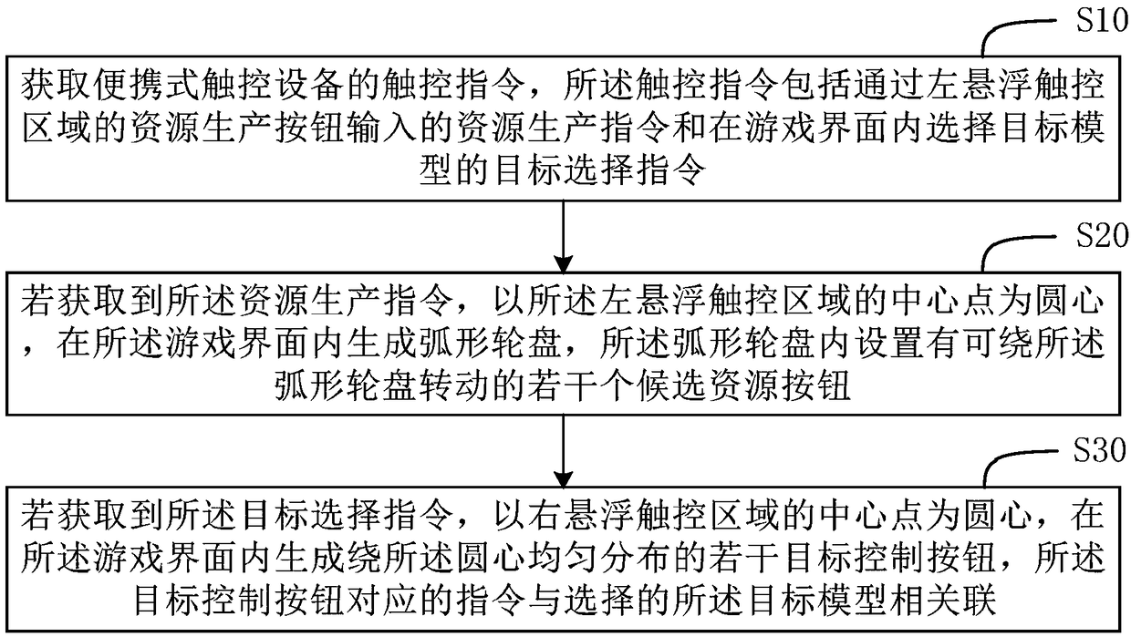 Manipulation method and device of a portable touch device, storage medium and terminal