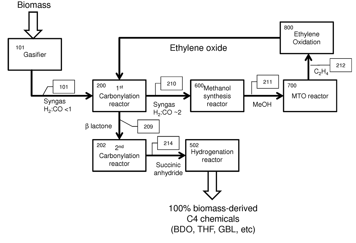 Integrated methods for chemical synthesis