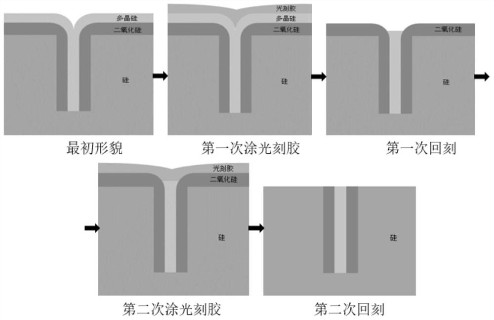 Planarization etchback method after groove is filled with medium