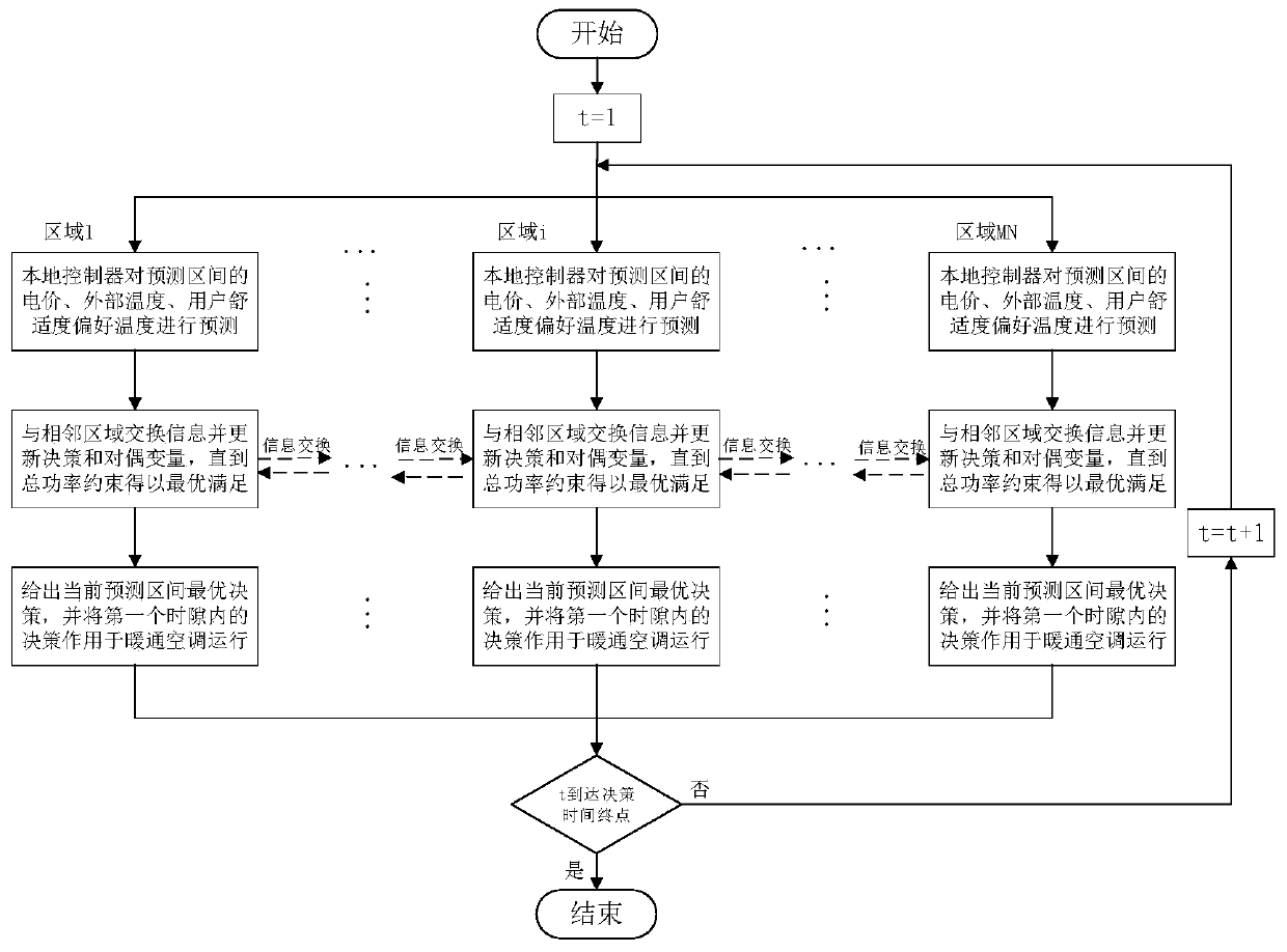 Distributed Control Method for Large-Scale HVAC Systems in University Campus Buildings