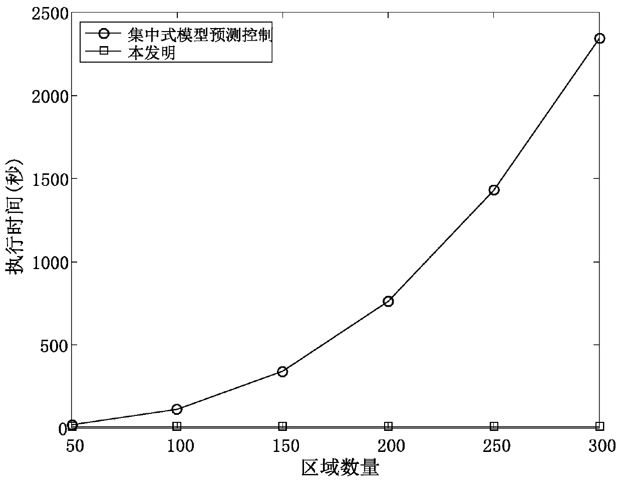 Distributed Control Method for Large-Scale HVAC Systems in University Campus Buildings