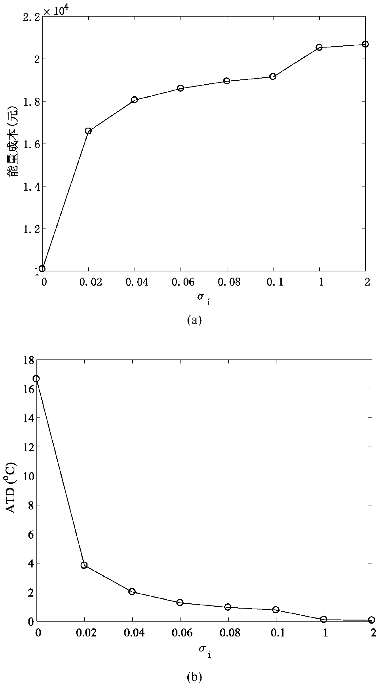 Distributed Control Method for Large-Scale HVAC Systems in University Campus Buildings