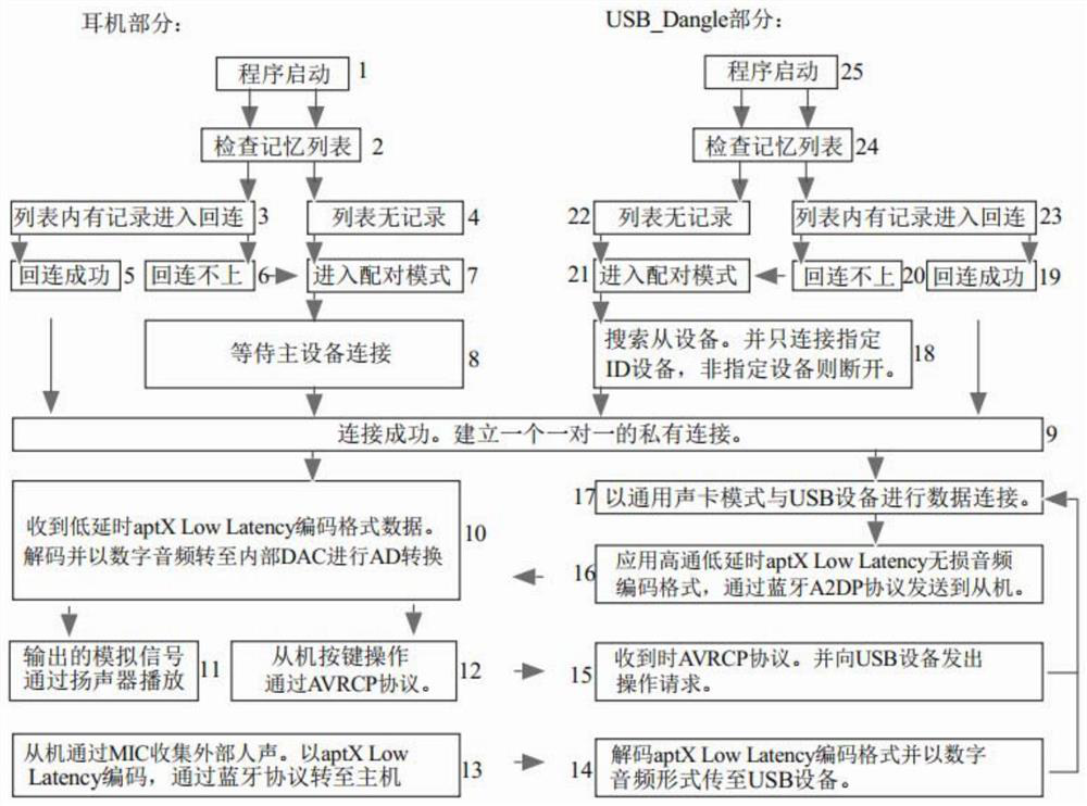 Bluetooth earphone based on aptX-LL coding and decoding and transmission method thereof