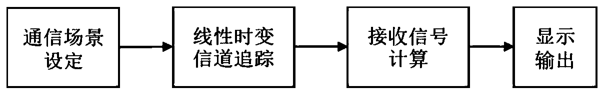 A channel simulation method for underwater mobile