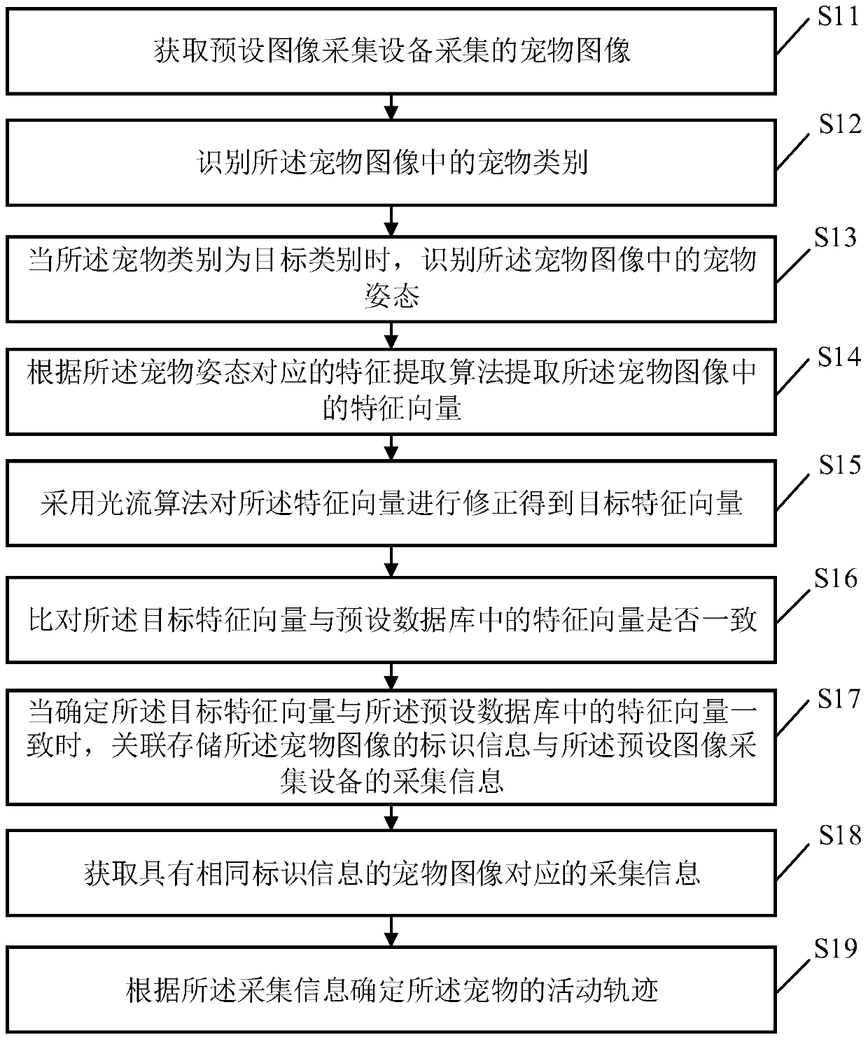 Urban pet movement track monitoring method based on image recognition and related equipment