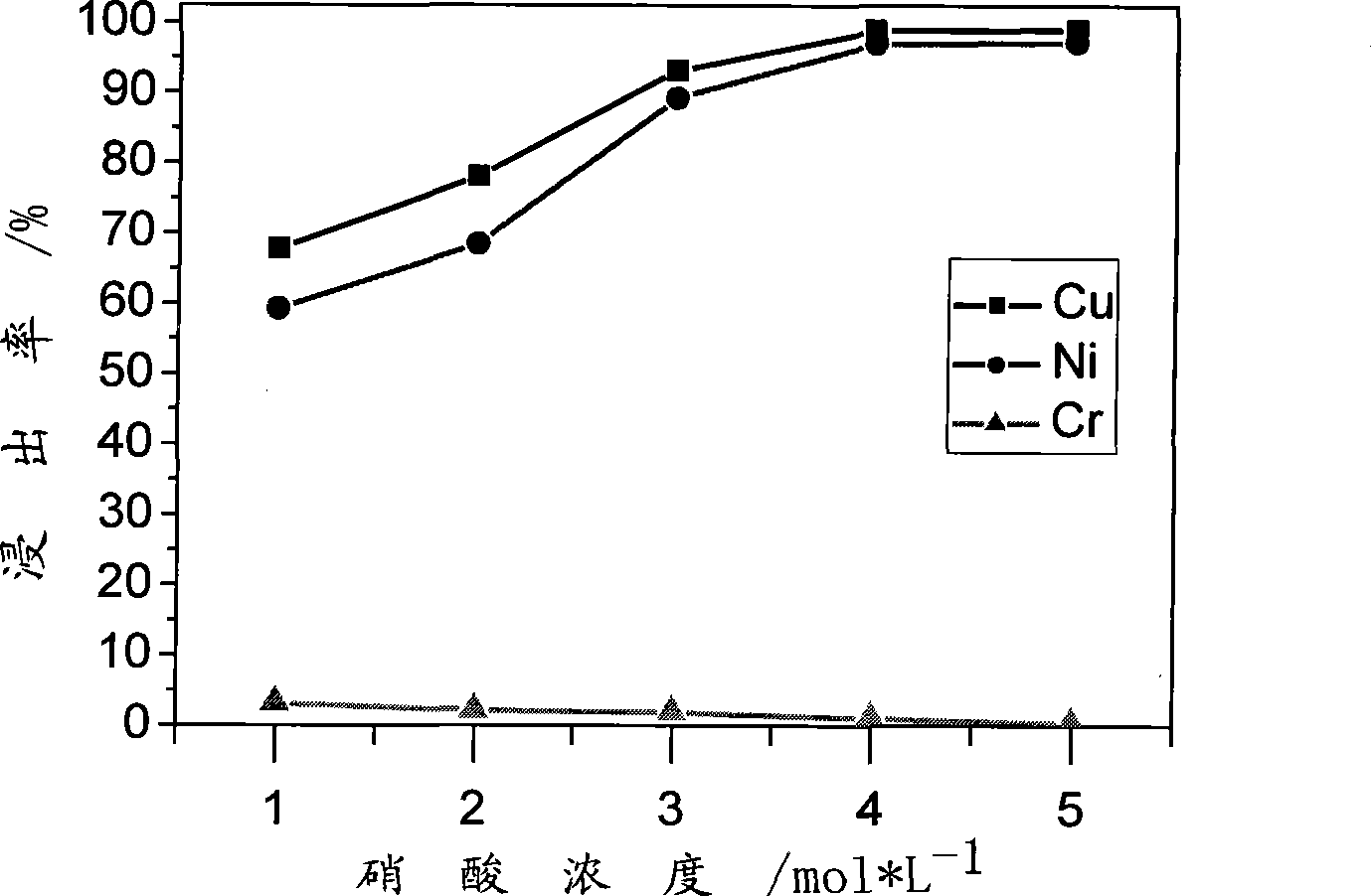 Method for separating and recycling copper, nickel and regenerative plastic from waste electroplating plastic
