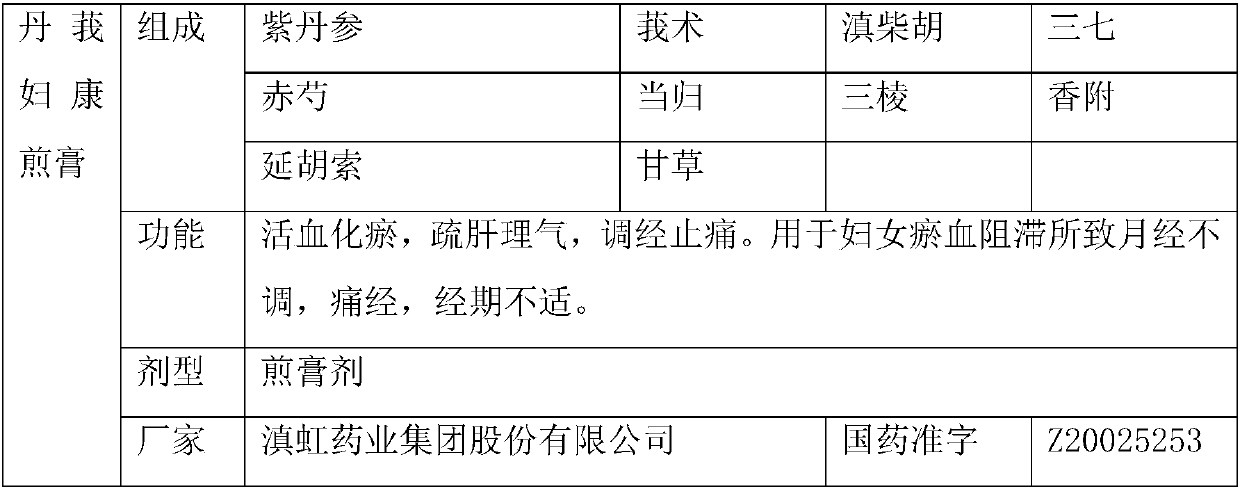 Traditional Chinese medicine composition for treating endometriosis