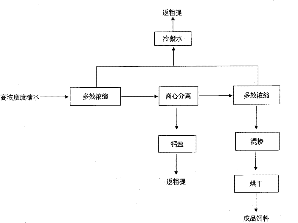 Method for producing feed by utilizing high-concentration waste syrup of citric acid