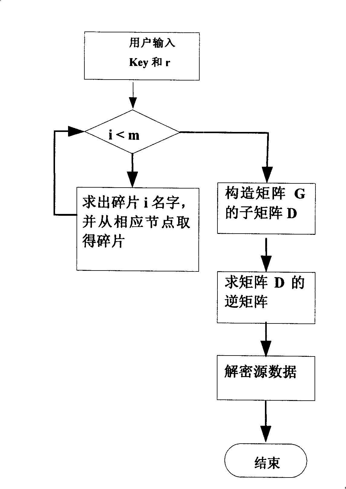 P2P storage system coding method based on Reed-Solomon code