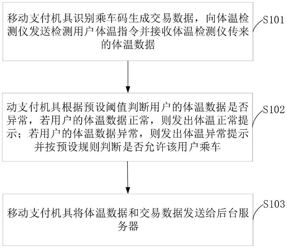 Mobile travel epidemic prevention and control method and system, mobile payment machine and server