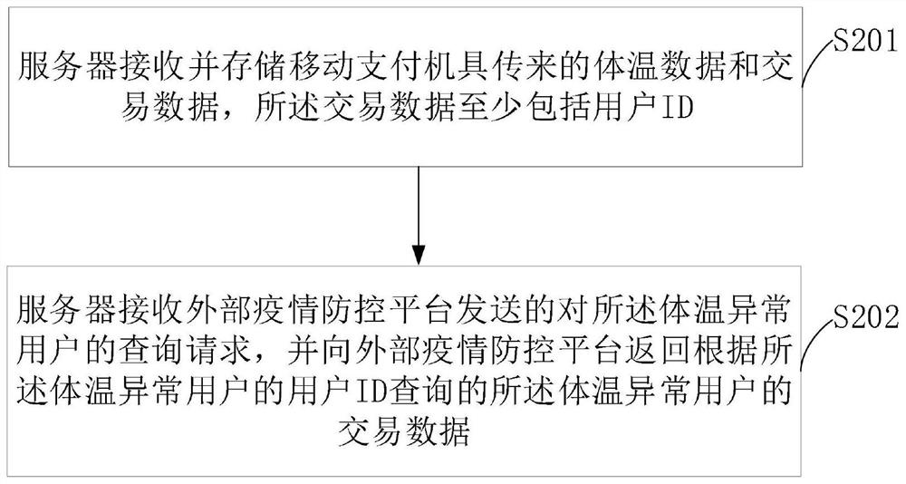 Mobile travel epidemic prevention and control method and system, mobile payment machine and server