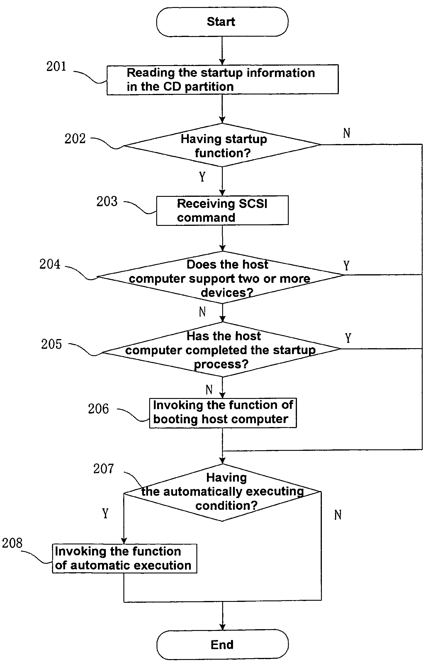 Method for auto-executing and booting-host computer through semiconductor storage device