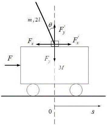 Inverted pendulum non-linear controller design method