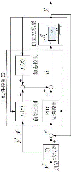 Inverted pendulum non-linear controller design method