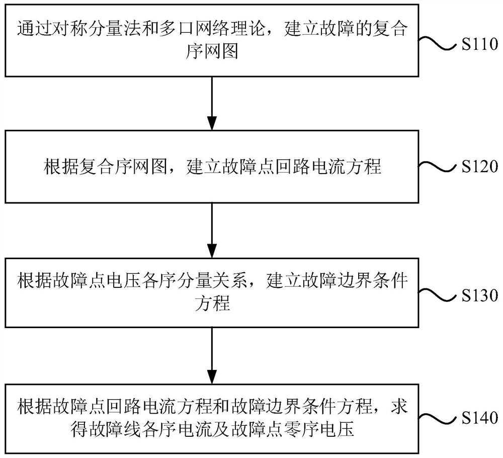 Multi-loop ground fault analysis method and device, electronic equipment and storage medium