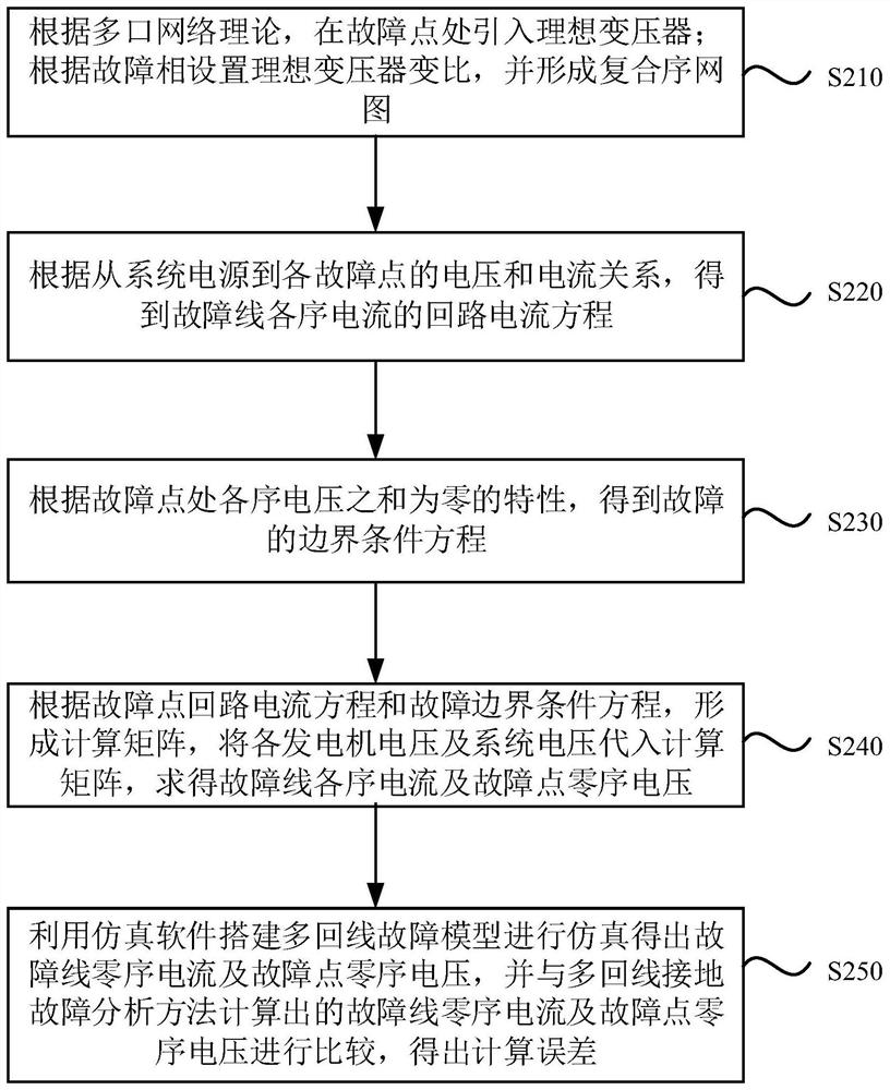 Multi-loop ground fault analysis method and device, electronic equipment and storage medium