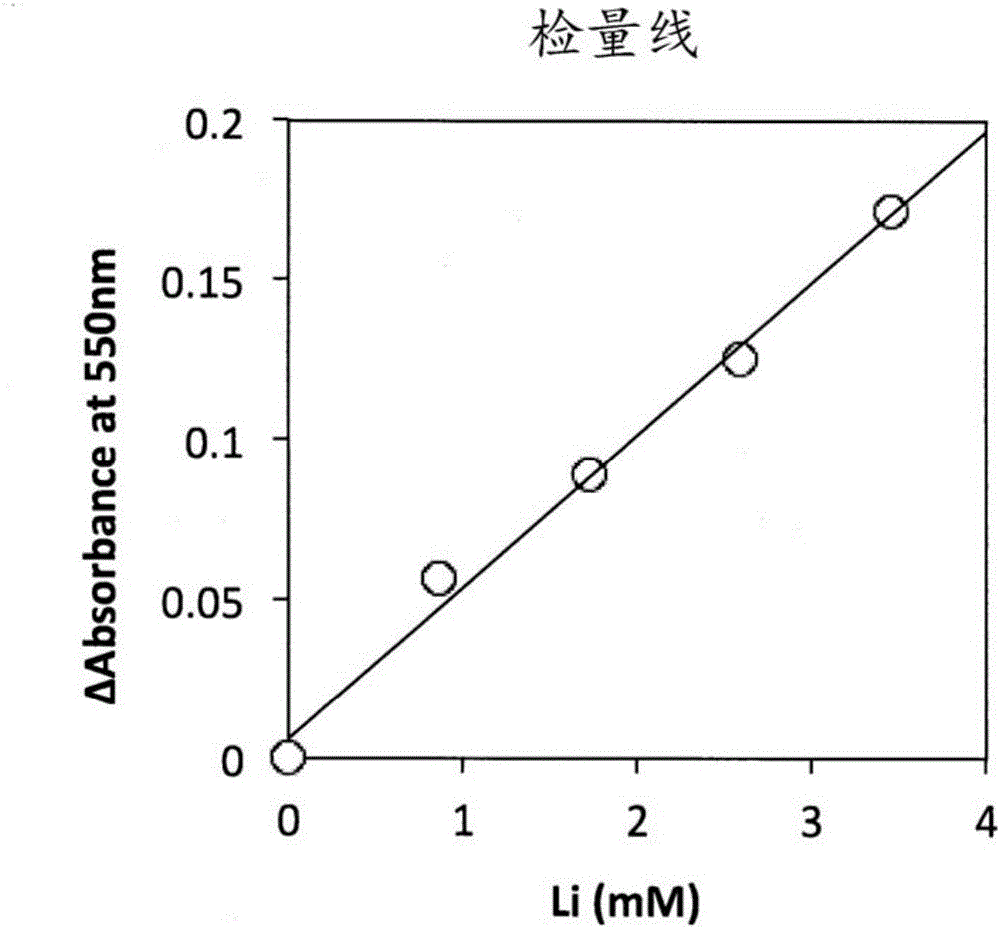 Lithium reagent composition, and method and device for quantifying lithium ions using same