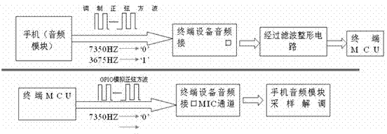 Safety certificating equipment and method based on audio signal communication