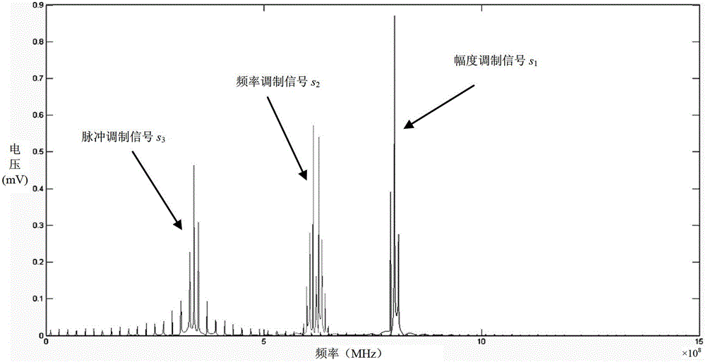 Method for improving radiating electromagnetic interference mixed signal blind source separation on basis of signal difference