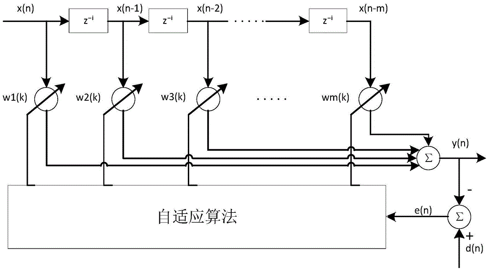 Gradient variable step size lms adaptive filtering method