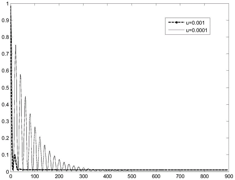 Gradient variable step size lms adaptive filtering method